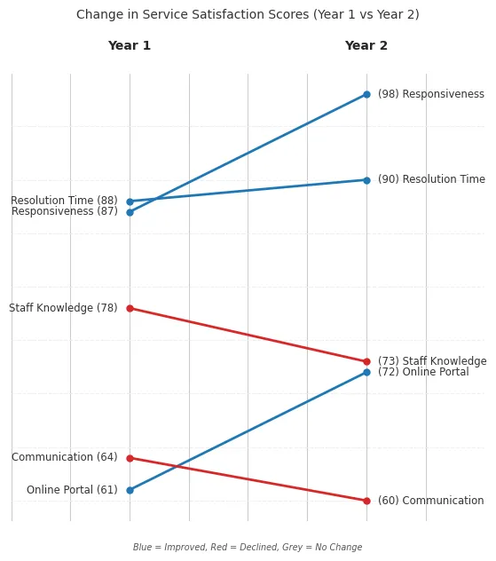 Slope Graph